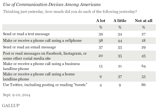 Use of Communication Devices Among Americans, September 2014
