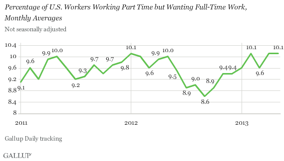 Trend: Percentage of U.S. Workers Working Part Time but Wanting Full-Time Work,\nMonthly Averages