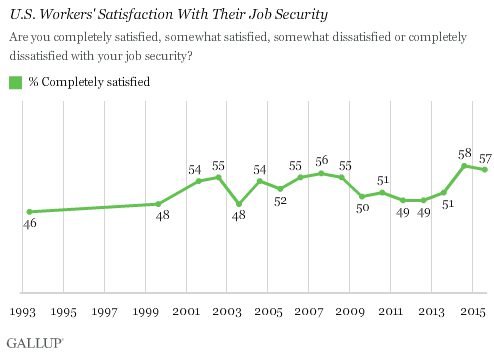 U.S. Workers' Satisfaction With Their Job Security