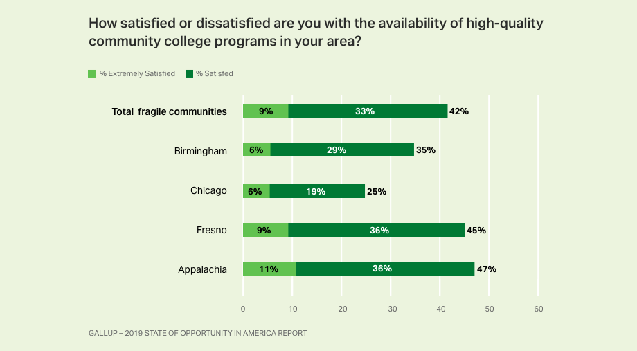 Bar chart. Fragile community residents’ views on the availability of high-quality community college programs nearby.