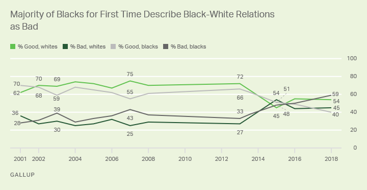 Blacks’, whites’ views of black-white relations. 2018: a majority of whites say they are good; a majority of blacks say “bad.”