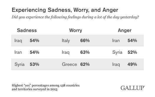 Top Three Countries, 2013, Experiencing Sadness, Worry, or Anger "Yesterday"
