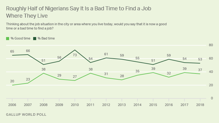 Line graph. Roughly half of Nigerians, 53%, say it is a bad time to find a job where they live. 