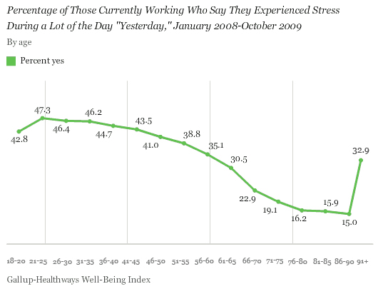 Percentage of Those Currently Working Who Say They Experienced Stress During a Lot of the Day Yesterday, by Age, January 2008-October 2009