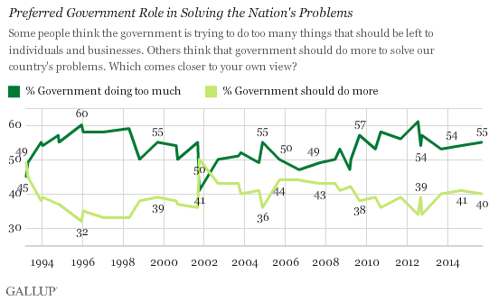 Trend: Preferred Government Role in Solving the Nation's Problems