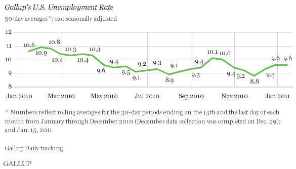 Gallup's U.S. Unemployment Rate, January 2010-January 2011 Trend