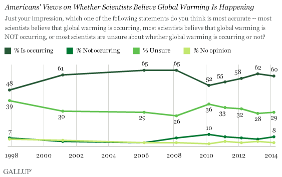 Trend: Americans' Views on Whether Scientists Believe Global Warming Is Happening