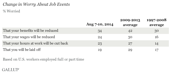 Trend: Change in Worry About Job Events