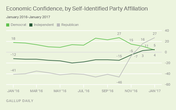 Gallup's U.S. Economic Confidence Index by Political Party