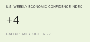 U.S. Economic Confidence Is Once Again Positive, at +4