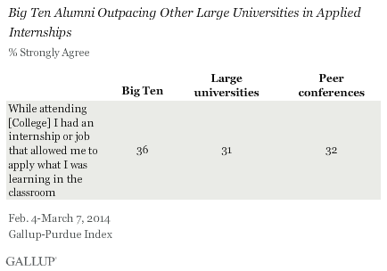 Big Ten Alumni Outpacing Other Large Universities in Applied Internships