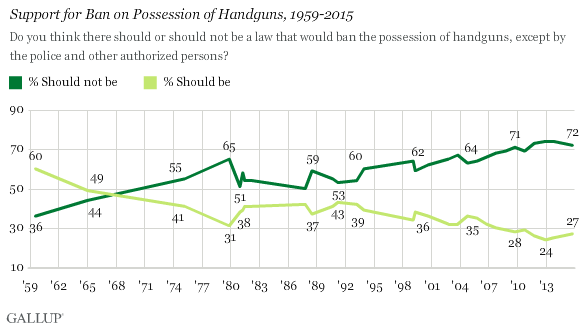 Support for Ban on Possession of Handguns, 1959-2015