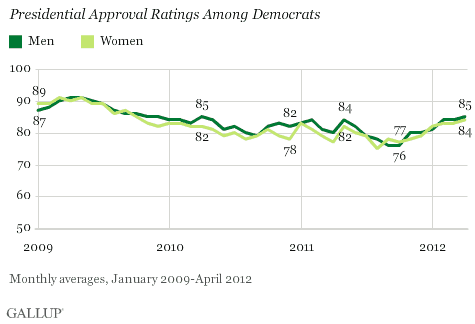 2009-2012 Trend: Presidential Approval Ratings Among Democrats
