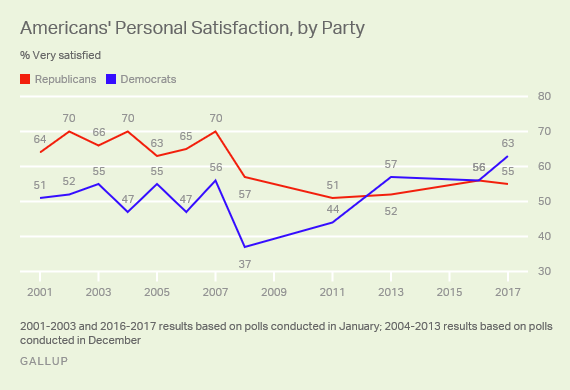Americans' Personal Satisfaction, by Party 