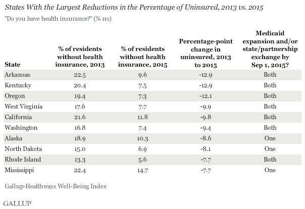 States With the Largest Reductions in the Percentage of Uninsured, 2013 vs. 2015