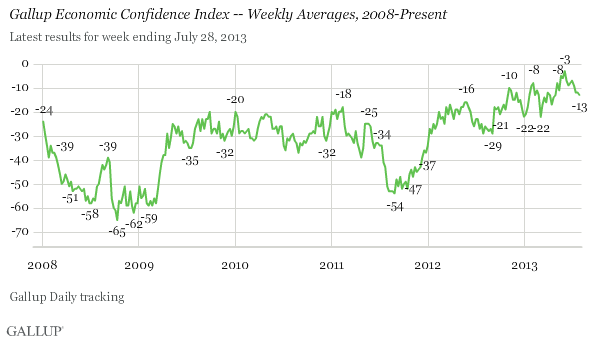 Gallup Economic Confidence Index -- Weekly Averages, 2008-Present