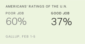In US, 37% Say UN Doing 'Good Job' Solving Problems