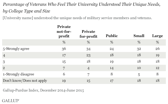 Percentage of Veterans Who Feel Their University Understood Their Unique Needs, by College Type and Size