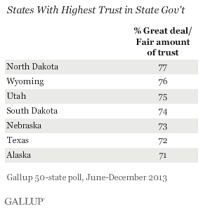 Trust in State Government