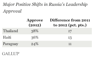 Positive shifts in Russia's leadership approval.gif
