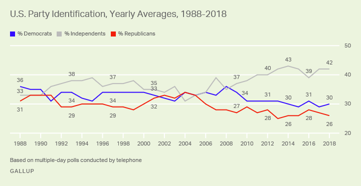 Line graph. In seven of the past eight years, at least 40% of U.S. adults have identified politically as independents.