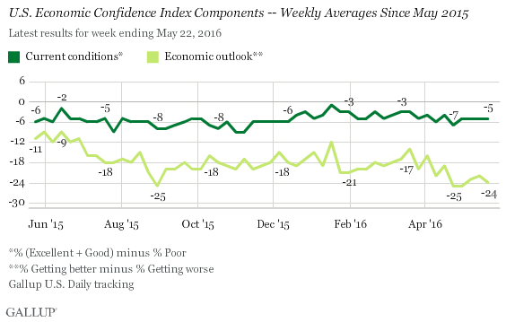 U.S. Economic Confidence Index Components -- Weekly Averages Since May 2015