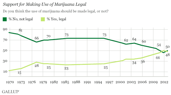 Trend: Support for Making Use of Marijuana Legal