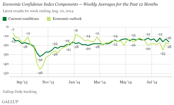 Gallup's Economic Confidence Index Components Weekly Averages