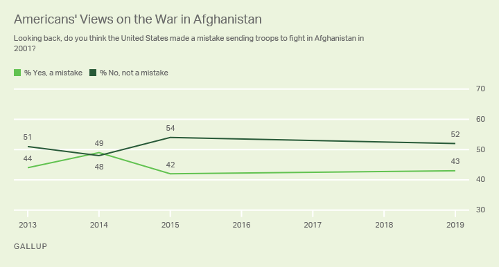 Line graph. Americans’ views on the wisdom of the war in Afghanistan, from 2013 to 2019.