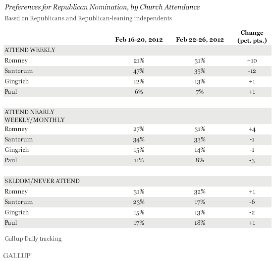 Preferences for Republican Nomination, by Church Attendance