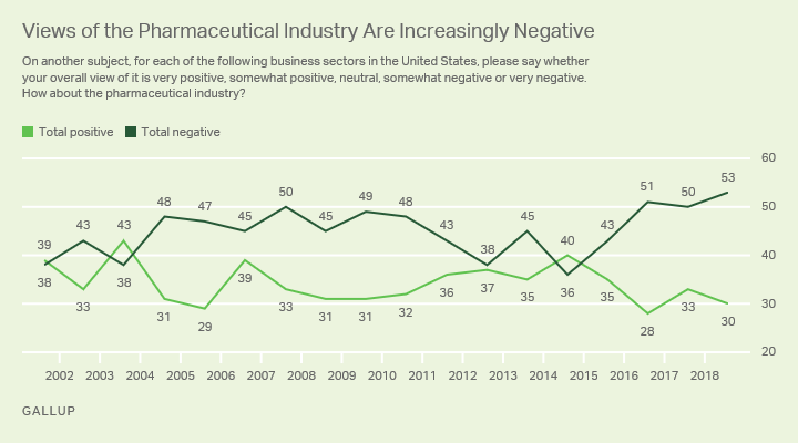 Line graph. Fifty-three percent of Americans have a negative view of the pharmaceutical industry, 30% hold positive opinions.