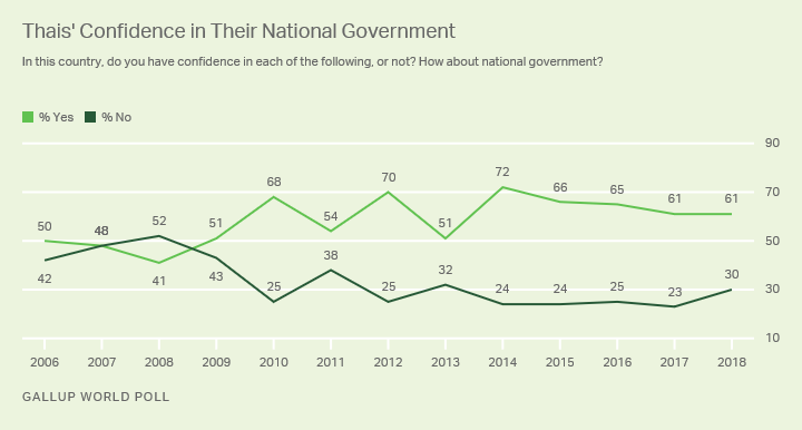 Line graph. Trend in Thais’ confidence in their national government.