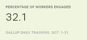 U.S. Employee Engagement Stable in October