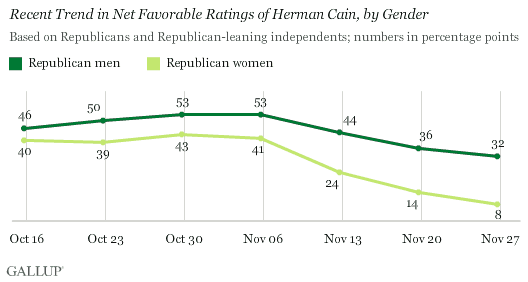 Recent Trend in Net Favorable Ratings of Herman Cain, by Gender
