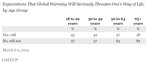 Expectations That Global Warming Will Seriously Threaten One's Way of Life, by Age Group, March 2014