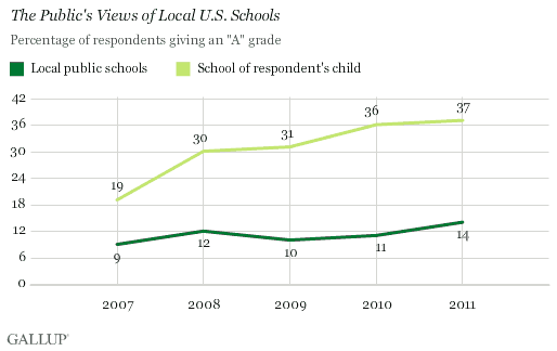 2007-2011 Trend: The Public's Views of Local U.S. Schools -- Percentage Giving an A Grade