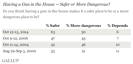 Having a Gun in the House -- Safer or More Dangerous?