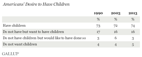 Americans' Desire to Have Children, 1990-2013