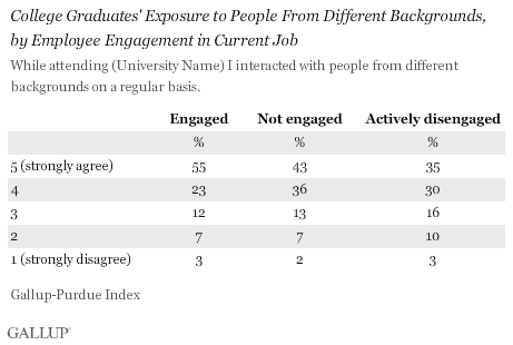 College Graduates' Exposure to People From Different Backgrounds, by Employee Engagement in Current Job