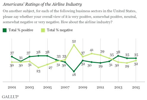 Americans' Ratings of the Airline Industry