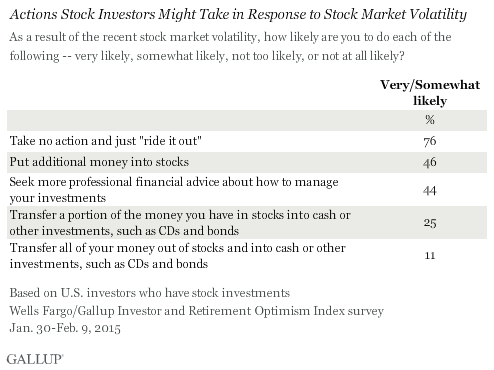 Actions Stock Investors Might Take in Response to Stock Market Volatility