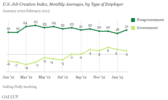 Trend: U.S. Job Creation Index, Monthly Averages, by Type of Employer