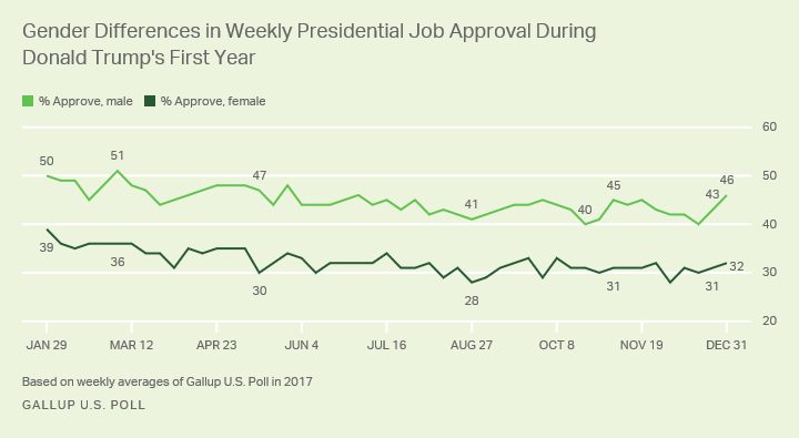 Gender Differences in Weekly Presidential Job Approval During Donald Trump's First Year