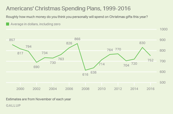 Americans' Christmas Spending Plans, 1999-2016