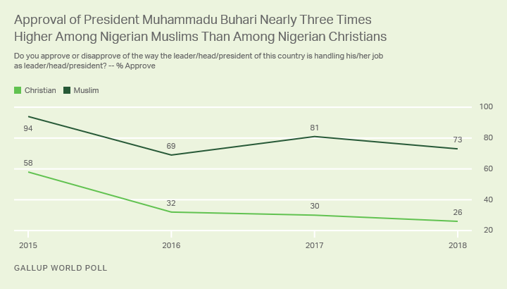 Line graph. Since Nigerian President Buhari took office in 2015, the gap between Muslims’ and Christians’ approval has grown.