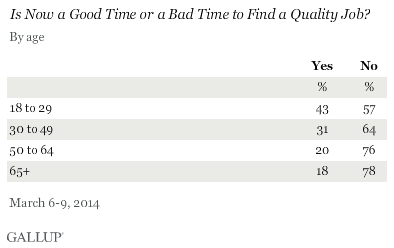 Is Now a Good Time or a Bad Time to Find a Quality Job? By Age, March 2014