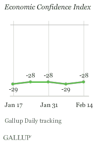 Economic Confidence Index, Weeks Ending Jan. 17-Feb. 14, 2010