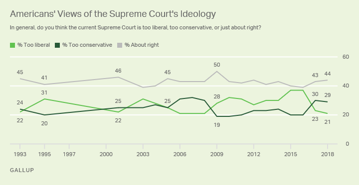 Line graph: American's Views of the Supreme Court's Ideology, 2018, 21% Too liberal, 29% Too conservative, 44% About right