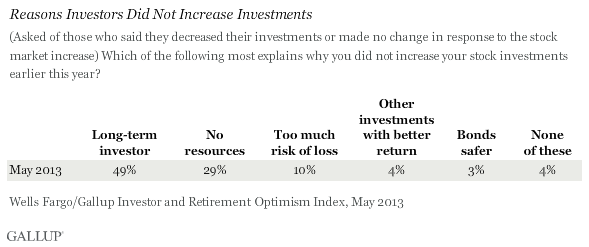 Which of the following most explains why you did not increase your stock investments earlier this year? May 2013 results