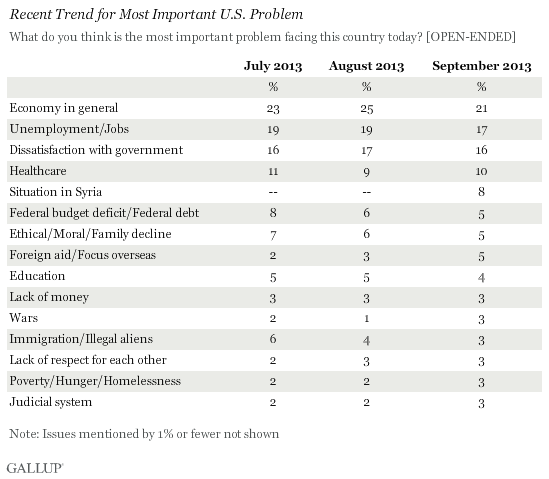 Recent Trend for Most Important U.S. Problem, 2013